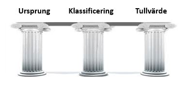 Tulldeklarationens tre pelare