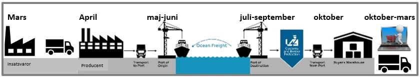 Importörens logistikår
