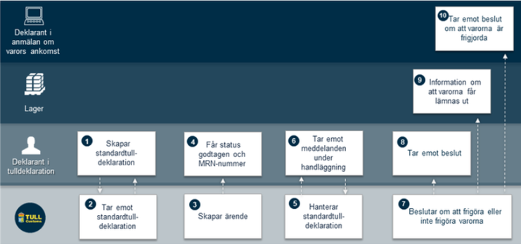 Standardtulldeklaration import process