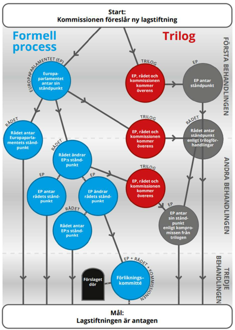 Lagstiftningsprocessen i EU