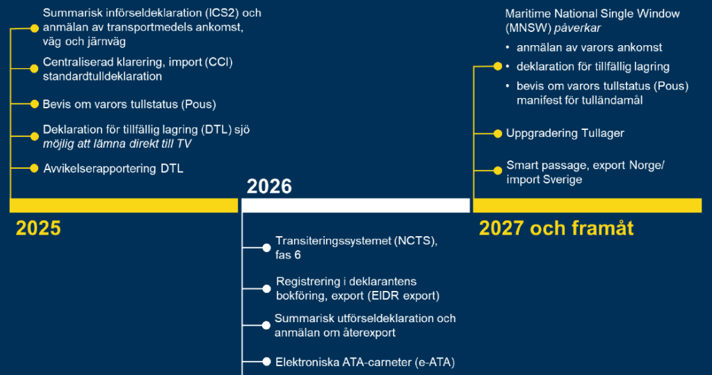 Tidslinje implementering UCC