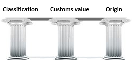 Pillars of the Customs Declaration